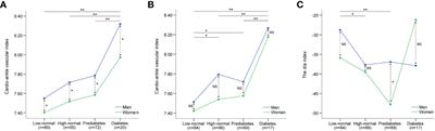 Association between blood glucose levels and arterial stiffness marker: comparing the second derivative of photoplethysmogram and cardio-ankle vascular index scores